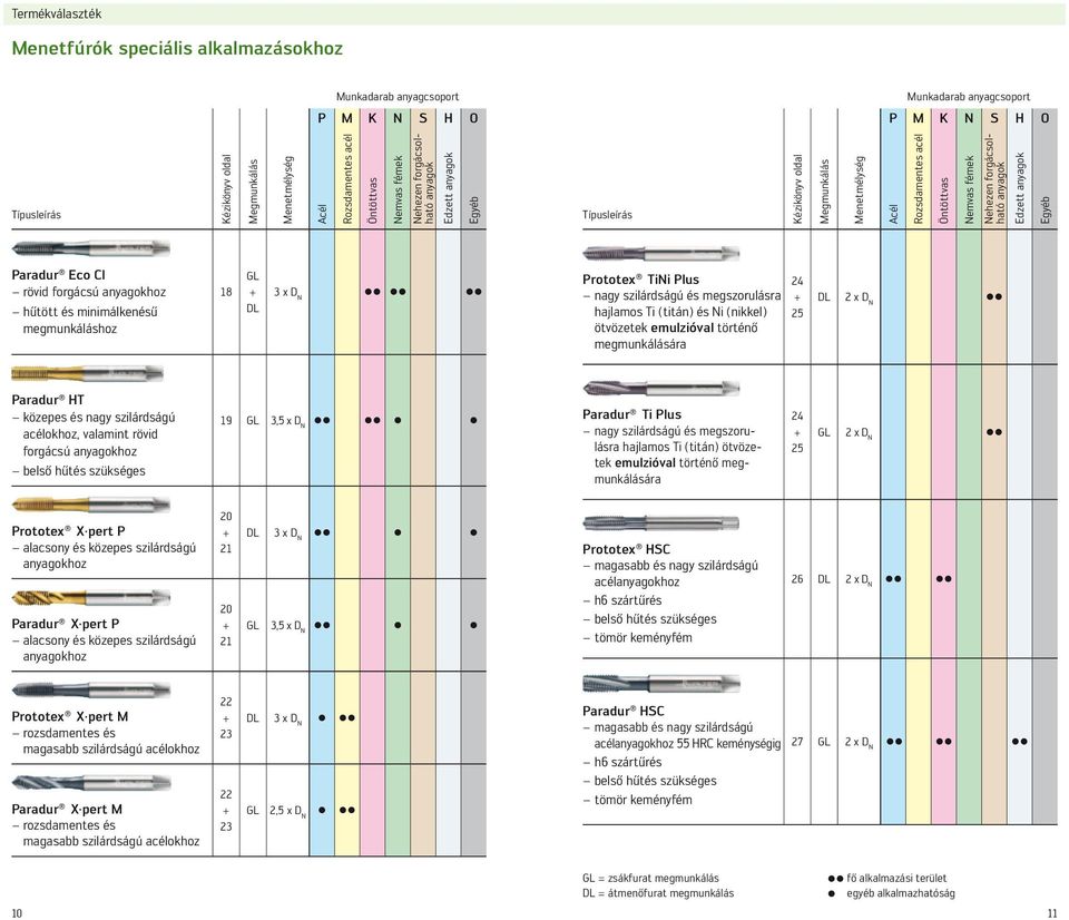 anyagok Edzett anyagok Egyéb Paradur Eco CI rövid forgácsú anyagokhoz hűtött és minimálkenésű megmunkáláshoz 18 GL + DL 3 x D N C C C C C C Prototex TiNi Plus nagy szilárdságú és megszorulásra