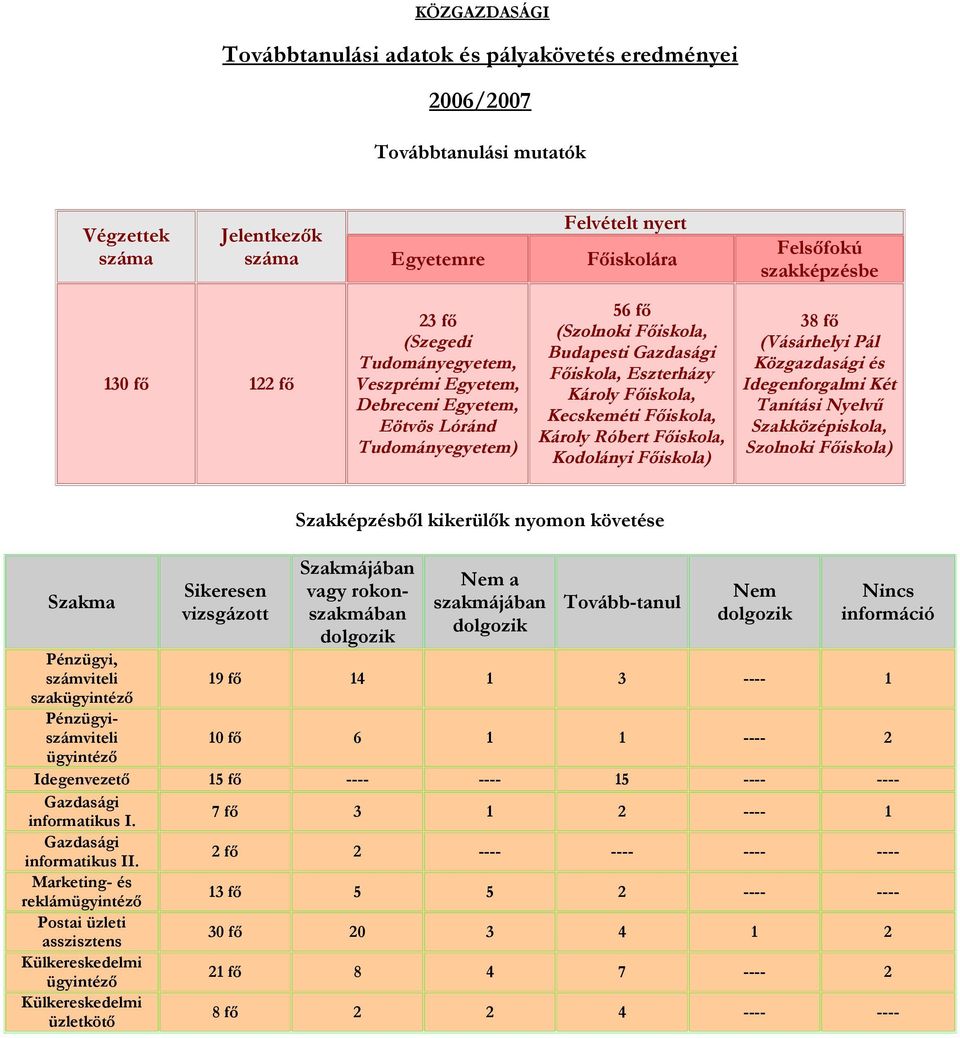 Kodolányi Főiskola) 38 fő (Vásárhelyi Pál Közgazdasági és Idegenforgalmi Két Tanítási Nyelvű Szakközépiskola, Szolnoki Főiskola) Szakma Pénzügyi, számviteli szakügyintéző Pénzügyiszámviteli ügyintéző