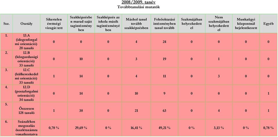 Százalékos megoszlás összlétszámra vonatkoztatva Sikertelen érettségi vizsgát tett Szakképzésbe n marad saját tagintézmény Szakképzés az iskola másik
