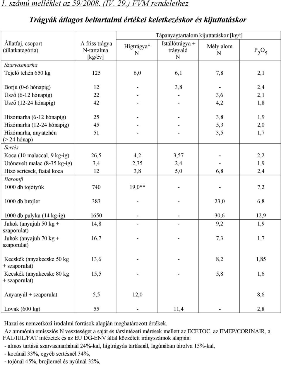 [kg/t] Istállótrágya + trágyalé N Mély alom N Szarvasmarha Tejelő tehén 650 kg 125 6,0 6,1 7,8 2,1 Borjú (0-6 hónapig) 12-3,8-2,4 Üsző (6-12 hónapig) 22 - - 3,6 2,1 Üsző (12-24 hónapig) 42 - - 4,2