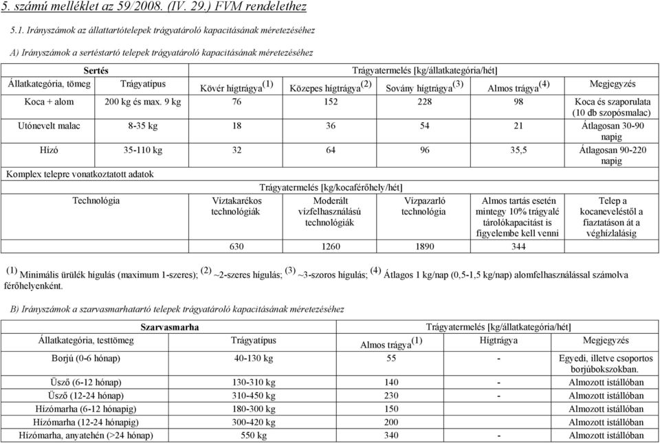 Állatkategória, tömeg Trágyatípus Kövér hígtrágya (1) Közepes hígtrágya (2) Sovány hígtrágya (3) Almos trágya (4) Megjegyzés Koca + alom 200 kg és max.