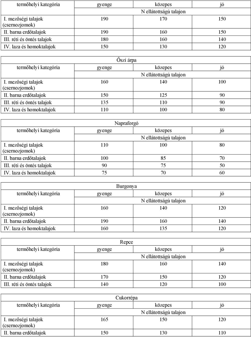 réti és öntés talajok 135 110 90 IV. laza és homoktalajok 110 100 80 Napraforgó termőhelyi kategória gyenge közepes jó N ellátottságú talajon I. mezőségi talajok 110 100 80 (csernozjomok) II.