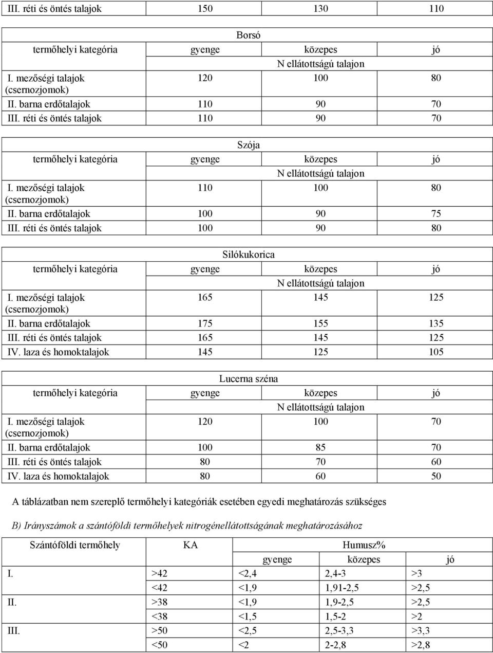réti és öntés talajok 100 90 80 Silókukorica termőhelyi kategória gyenge közepes jó N ellátottságú talajon I. mezőségi talajok 165 145 125 (csernozjomok) II. barna erdőtalajok 175 155 135 III.