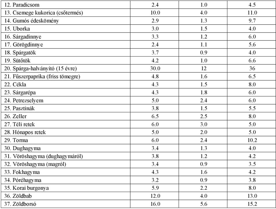 Petrezselyem 5.0 2.4 6.0 25. Pasztinák 3.8 1.5 5.5 26. Zeller 6.5 2.5 8.0 27. Téli retek 6.0 3.0 5.0 28. Hónapos retek 5.0 2.0 5.0 29. Torma 6.0 2.4 10.2 30. Dughagyma 3.4 1.3 4.0 31.