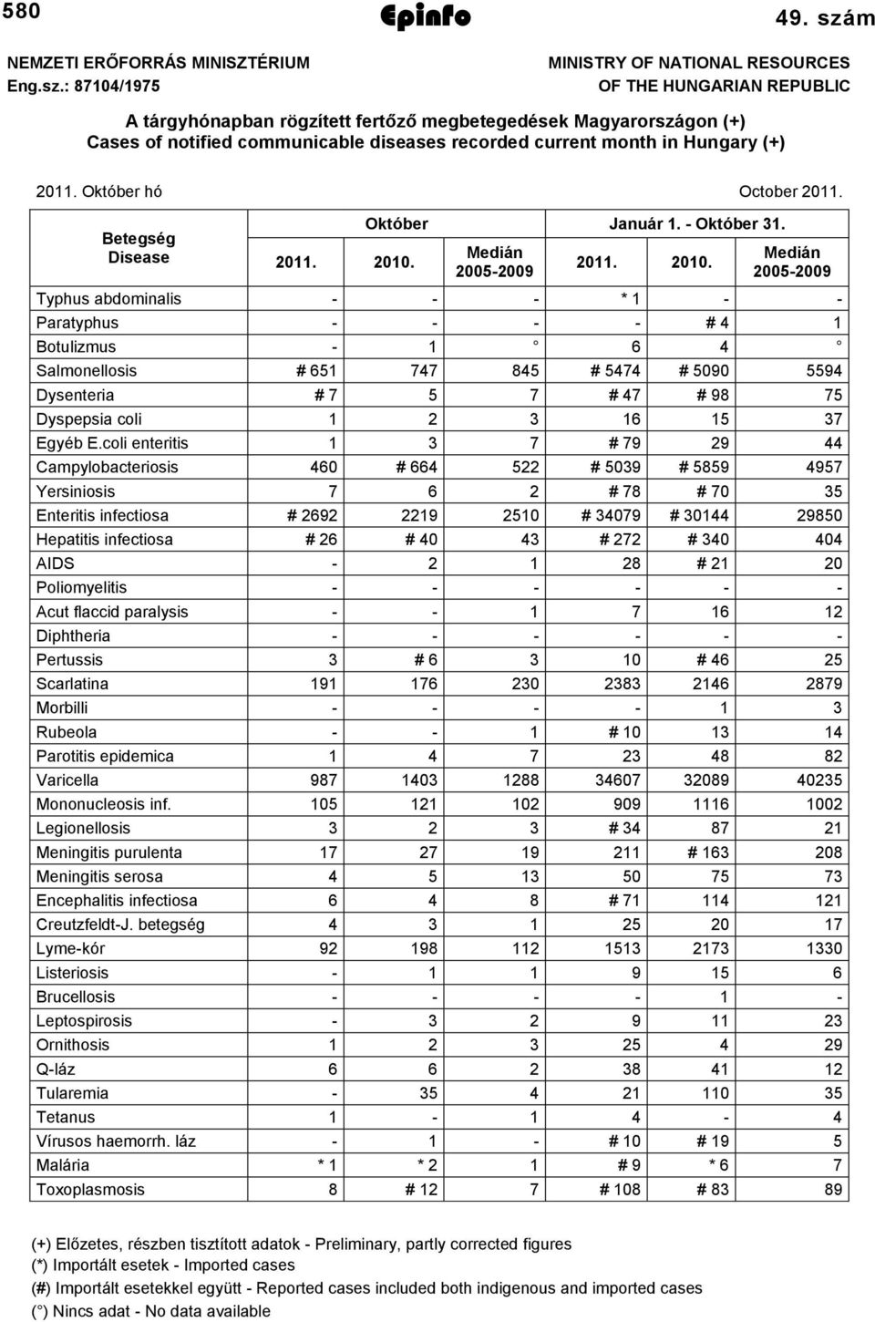 Hungary (+) 0. Október hó October 0. Betegség Disease 0. 00.