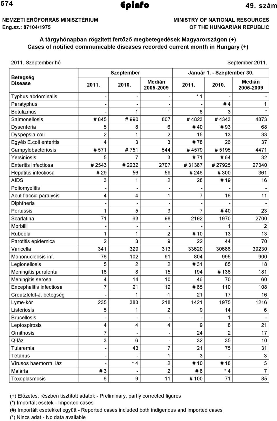 Hungary (+) 0. Szeptember hó September 0. Betegség Disease 0. 00.