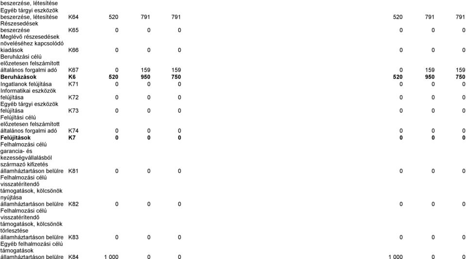 felújítása K72 0 0 0 0 0 0 Egyéb tárgyi eszközök felújítása K73 0 0 0 0 0 0 Felújítási célú előzetesen felszámított általános forgalmi adó K74 0 0 0 0 0 0 Felújítások K7 0 0 0 0 0 0 Felhalmozási célú