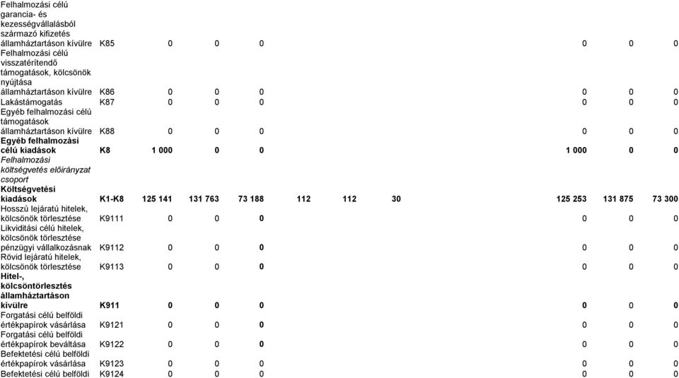 Felhalmozási költségvetés előirányzat csoport Költségvetési kiadások K1-K8 125 141 131 763 73 188 112 112 30 125 253 131 875 73 300 Hosszú lejáratú hitelek, kölcsönök törlesztése K9111 0 0 0 0 0 0