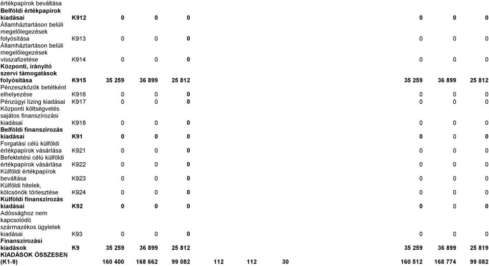 0 0 Központi költségvetés sajátos finanszírozási kiadásai K918 0 0 0 0 0 0 Belföldi finanszírozás kiadásai K91 0 0 0 0 0 0 Forgatási célú külföldi értékpapírok vásárlása K921 0 0 0 0 0 0 Befektetési
