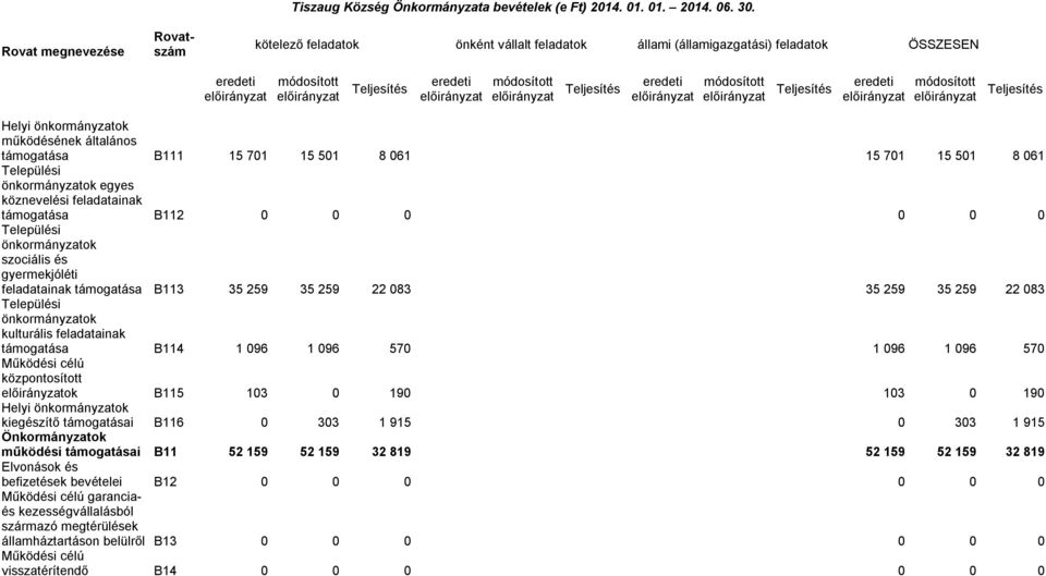 módosított előirányzat eredeti előirányzat módosított előirányzat Helyi önkormányzatok működésének általános támogatása B111 15 701 15 501 8 061 15 701 15 501 8 061 Települési önkormányzatok egyes