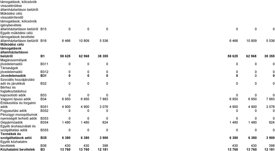 Magánszemélyek jövedelemadói B311 0 0 0 0 0 0 Társaságok jövedelemadói B312 0 0 0 0 0 0 Jövedelemadók B31 0 0 0 0 0 0 Szociális hozzájárulási adó és járulékok B32 0 0 0 0 0 0 Bérhez és