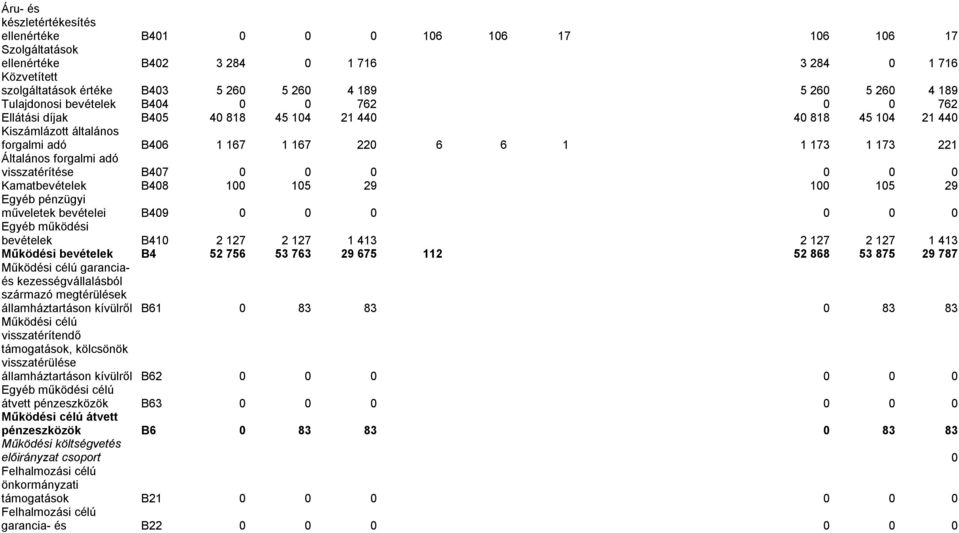 Általános forgalmi adó visszatérítése B407 0 0 0 0 0 0 Kamatbevételek B408 100 105 29 100 105 29 Egyéb pénzügyi műveletek bevételei B409 0 0 0 0 0 0 Egyéb működési bevételek B410 2 127 2 127 1 413 2