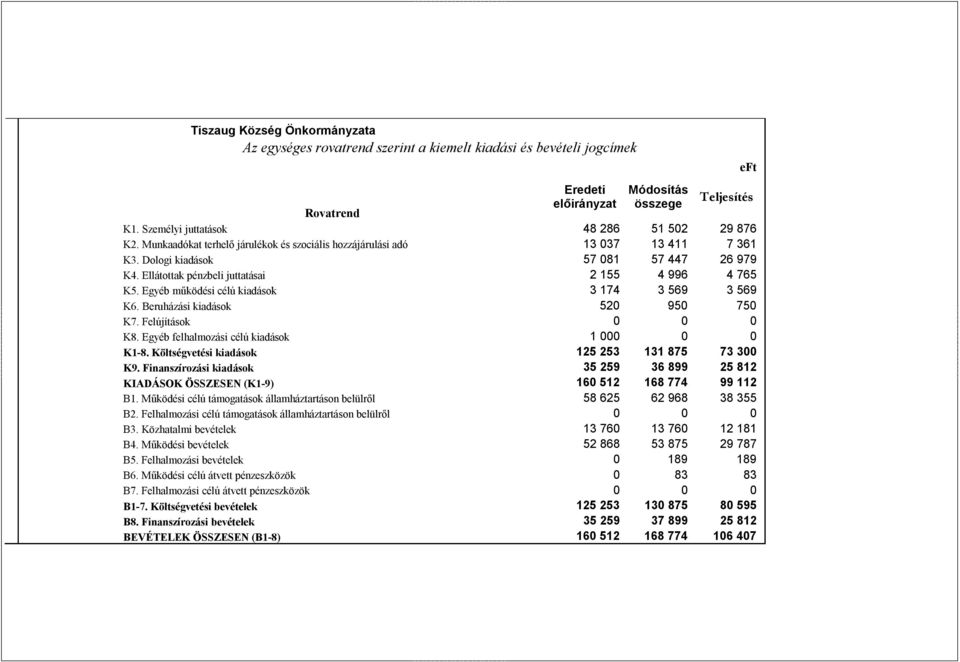 Egyéb működési célú kiadások 3 174 3 569 3 569 K6. Beruházási kiadások 520 950 750 K7. Felújítások 0 0 0 K8. Egyéb felhalmozási célú kiadások 1 000 0 0 K1-8.