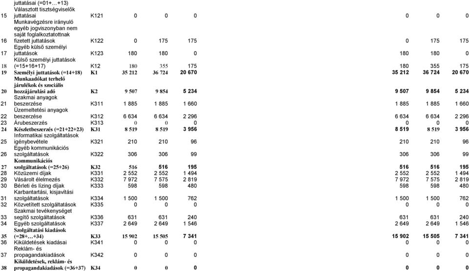 20 670 20 Munkaadókat terhelő járulékok és szociális hozzájárulási adó K2 9 507 9 854 5 234 9 507 9 854 5 234 21 Szakmai anyagok beszerzése K311 1 885 1 885 1 660 1 885 1 885 1 660 22 Üzemeltetési