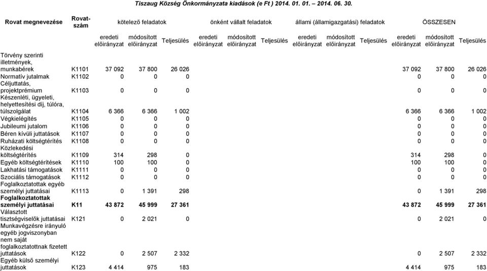 módosított előirányzat Teljesülés eredeti előirányzat módosított előirányzat Teljesülés Törvény szerinti illetmények, munkabérek K1101 37 092 37 800 26 026 37 092 37 800 26 026 Normatív jutalmak