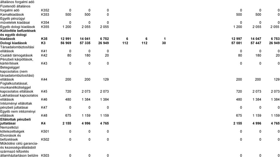Társadalombiztosítási ellátások K41 0 0 0 0 0 0 Családi támogatások K42 80 180 20 80 180 20 Pénzbeli kárpótlások, kártérítések K43 0 0 0 0 0 0 Betegséggel kapcsolatos (nem társadalombiztosítási)