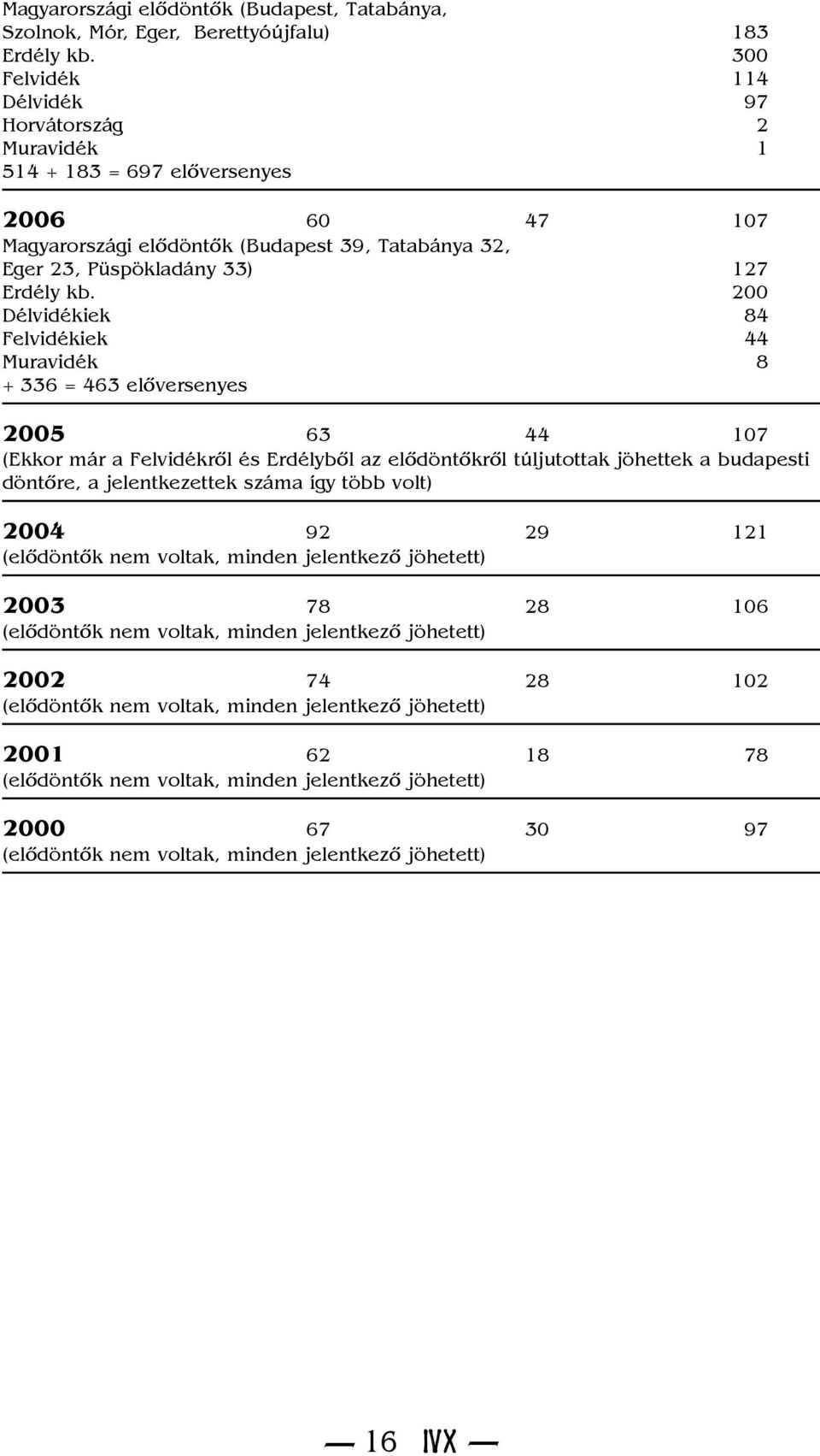 200 Délvidékiek 84 Felvidékiek 44 Muravidék 8 + 336 = 463 elõversenyes 2005 63 44 107 (Ekkor már a Felvidékrõl és Erdélybõl az elõdöntõkrõl túljutottak jöhettek a budapesti döntõre, a jelentkezettek