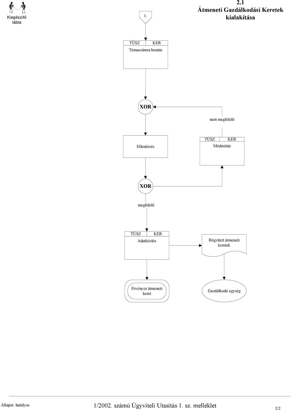 megfelelõ Ellenõrzés TÜSZ Módositás KER megfelelõ TÜSZ Adatközlés KER