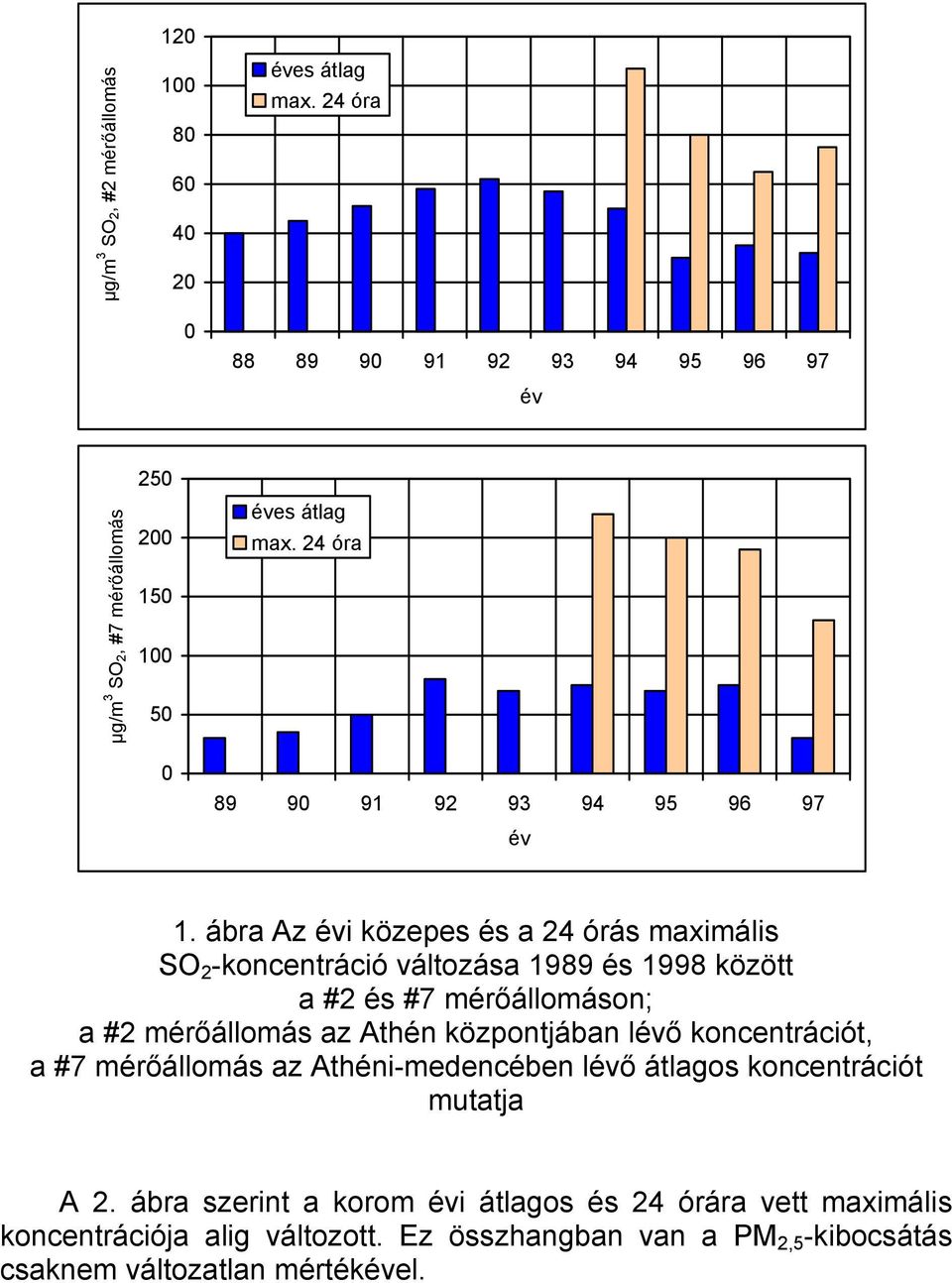 ábra Az évi közepes és a 24 órás maximális SO 2 -koncentráció változása 1989 és 1998 között a #2 és #7 mérőállomáson; a #2 mérőállomás az Athén központjában