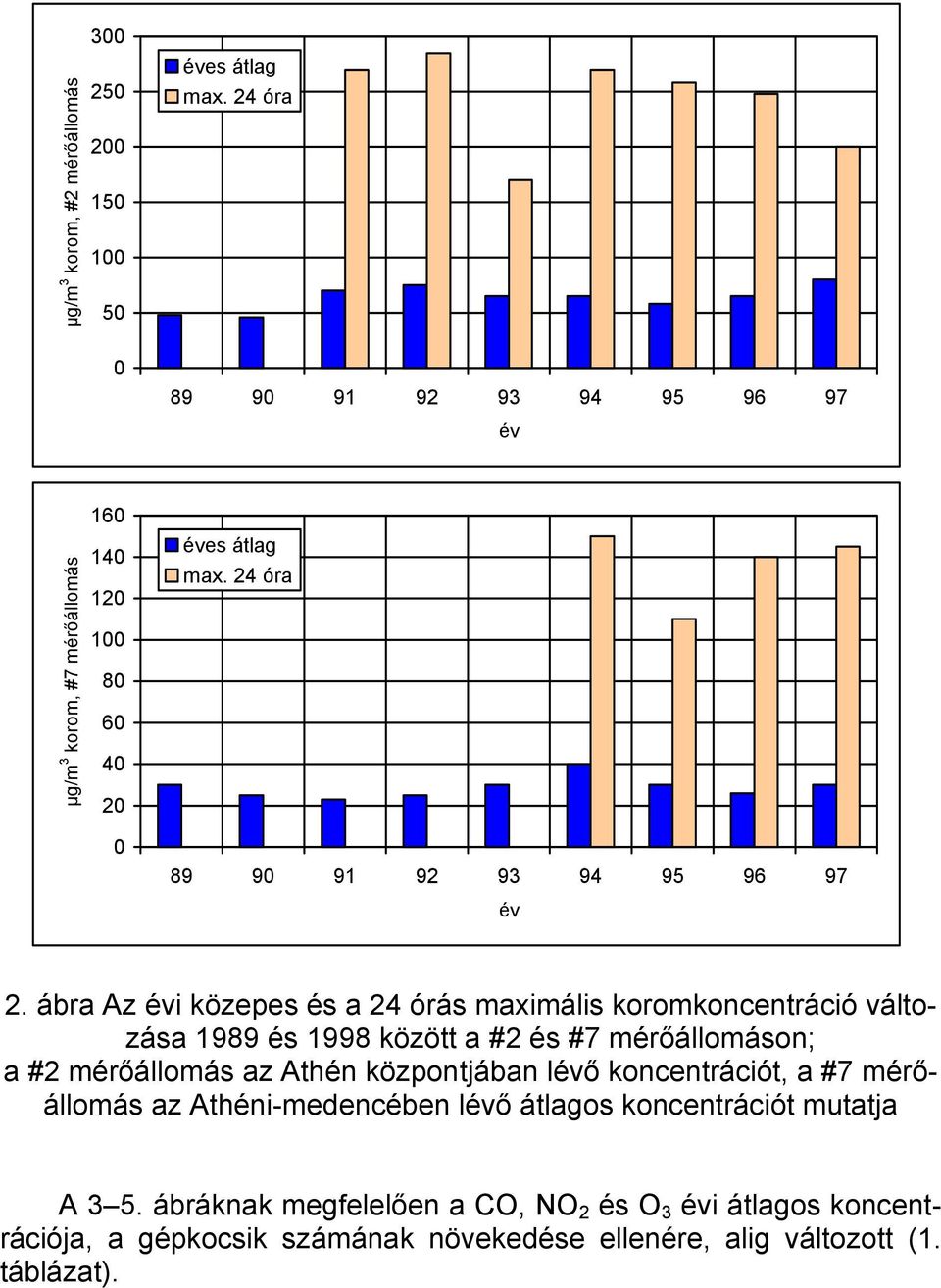 ábra Az évi közepes és a 24 órás maximális koromkoncentráció változása 1989 és 1998 között a #2 és #7 mérőállomáson; a #2 mérőállomás az Athén