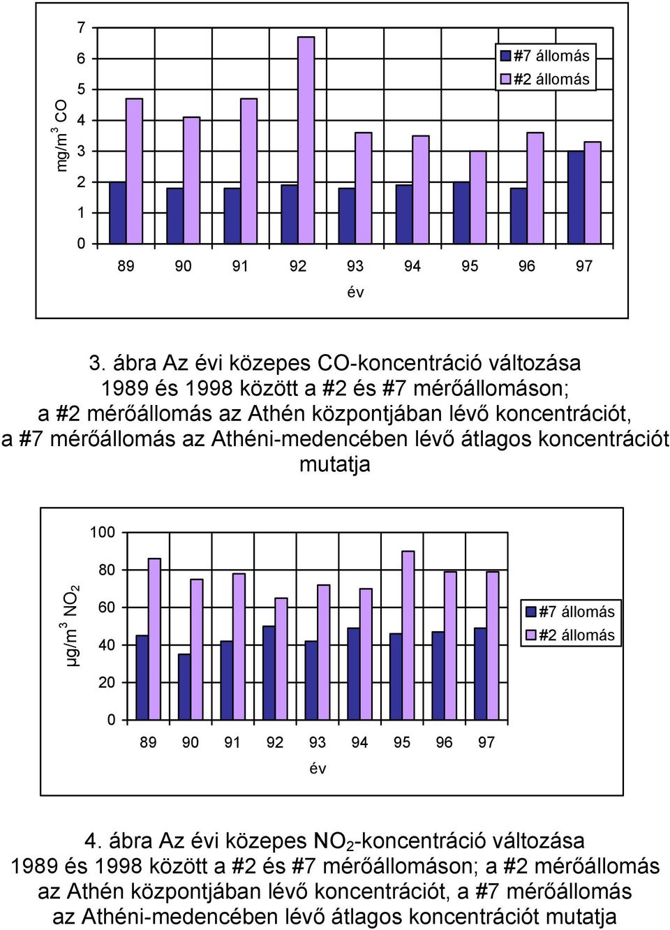 #7 mérőállomás az Athéni-medencében lévő átlagos koncentrációt mutatja 100 80 µg/m 3 NO 2 60 40 20 #7 állomás #2 állomás 0 89 90 91 92 93 94 95 96 97 év