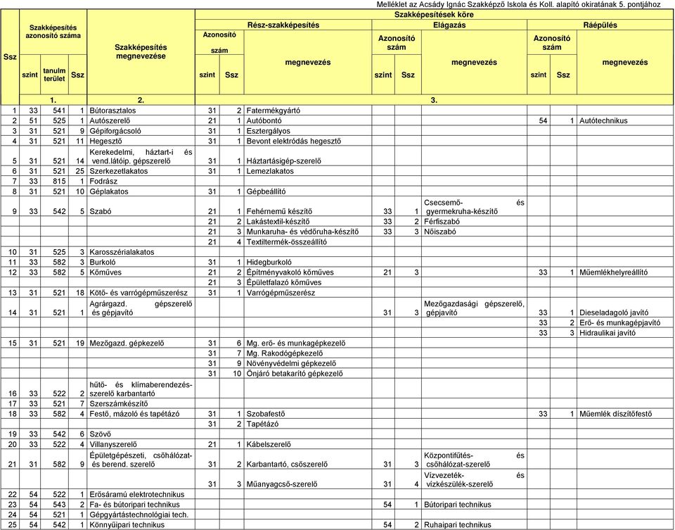 1 33 541 1 Bútorasztalos 31 2 Fatermékgyártó 2 51 525 1 Autószerelő 21 1 Autóbontó 54 1 Autótechnikus 3 31 521 9 Gépiforgácsoló 31 1 Esztergályos 4 31 521 11 Hegesztő 31 1 Bevont elektródás hegesztő