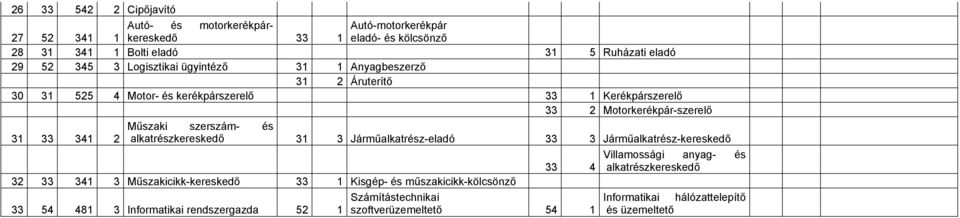 31 33 341 2 alkatrészkereskedő 31 3 Járműalkatrész-eladó 33 3 Járműalkatrész-kereskedő Villamossági anyag- és 33 4 alkatrészkereskedő 32 33 341 3