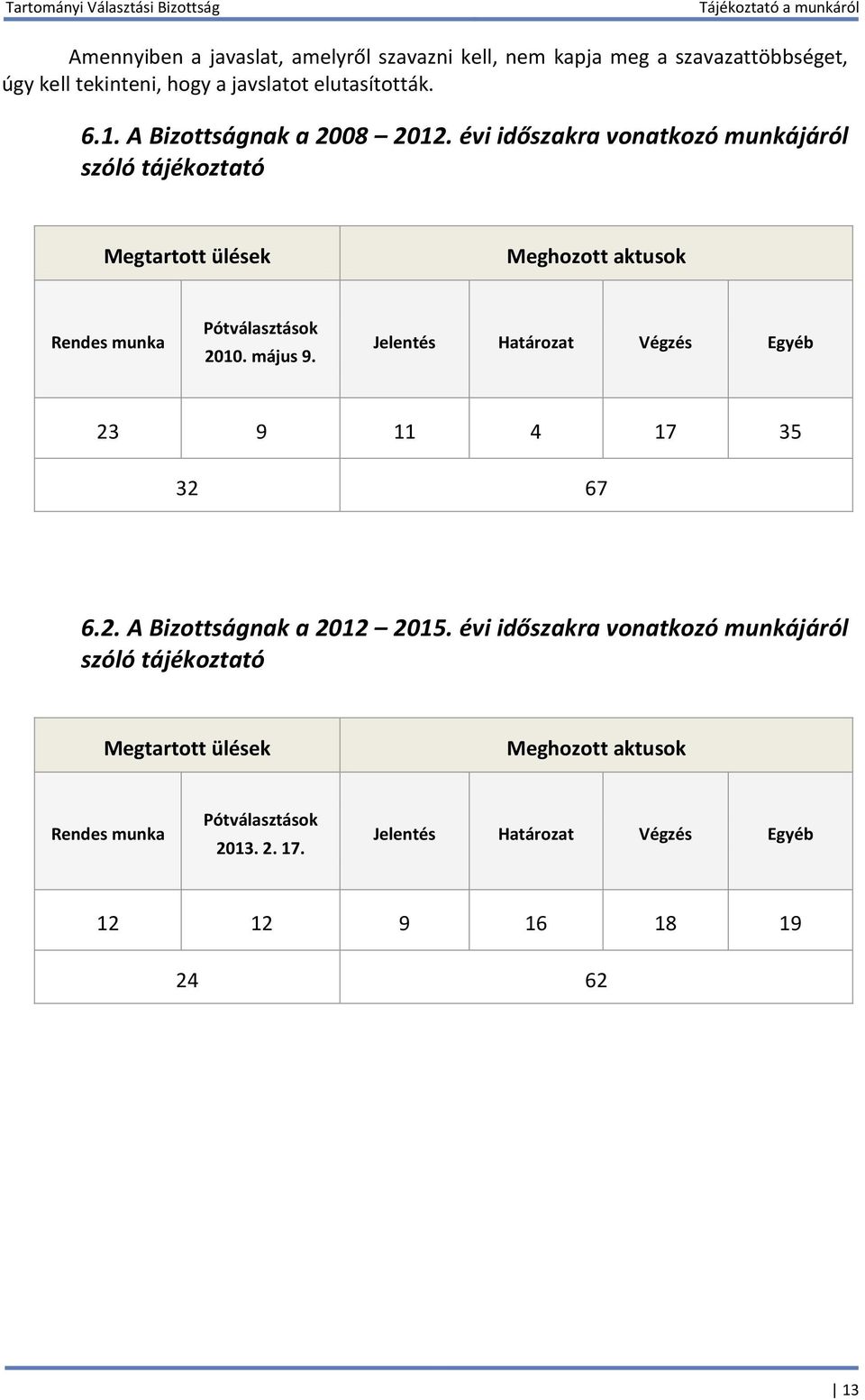 évi időszakra vonatkozó munkájáról szóló tájékoztató Megtartott ülések Meghozott aktusok Rendes munka Pótválasztások 2010. május 9.