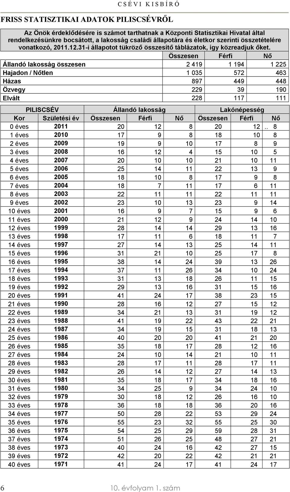 Összesen Férfi Nő Állandó lakosság összesen 2 419 1 194 1 225 Hajadon / Nőtlen 1 035 572 463 Házas 897 449 448 Özvegy 229 39 190 Elvált 228 117 111 PILISCSÉV Állandó lakosság Lakónépesség Kor