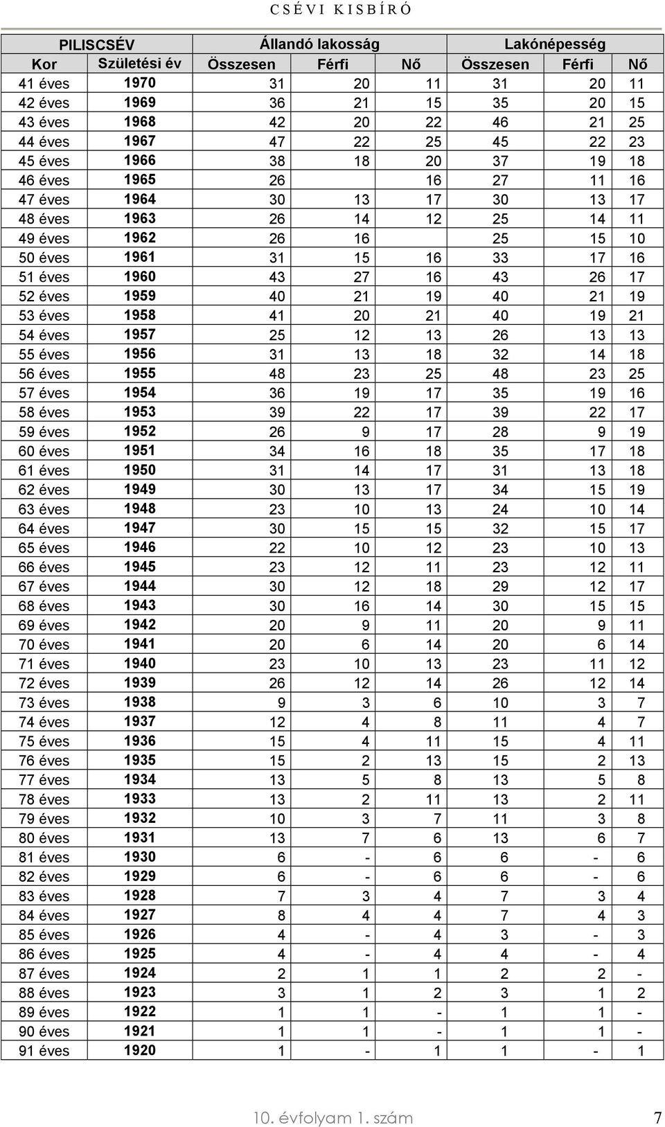 51 éves 1960 43 27 16 43 26 17 52 éves 1959 40 21 19 40 21 19 53 éves 1958 41 20 21 40 19 21 54 éves 1957 25 12 13 26 13 13 55 éves 1956 31 13 18 32 14 18 56 éves 1955 48 23 25 48 23 25 57 éves 1954