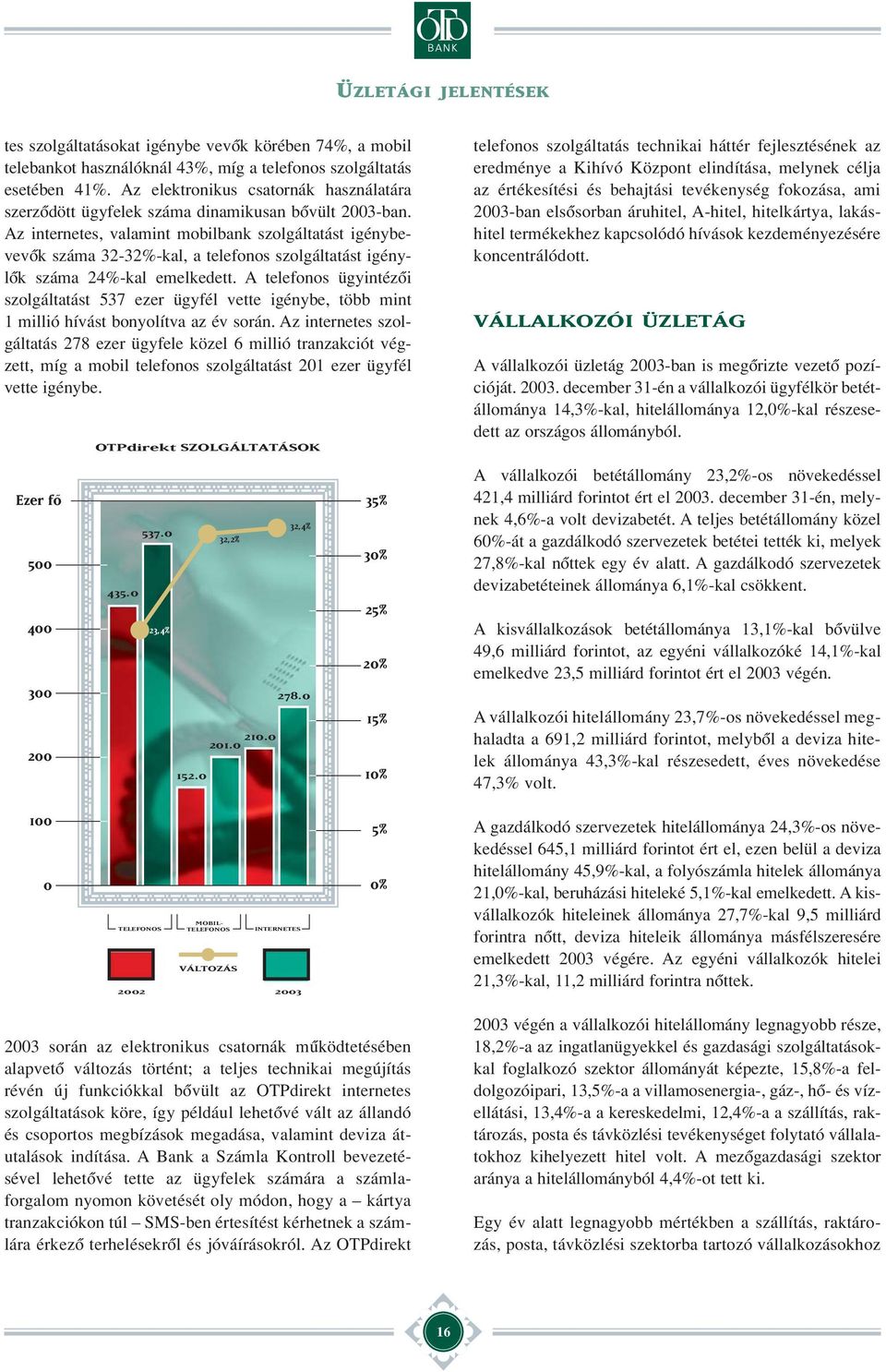 Az internetes, valamint mobilbank szolgáltatást igénybevevôk száma 32-32%-kal, a telefonos szolgáltatást igénylôk száma 24%-kal emelkedett.