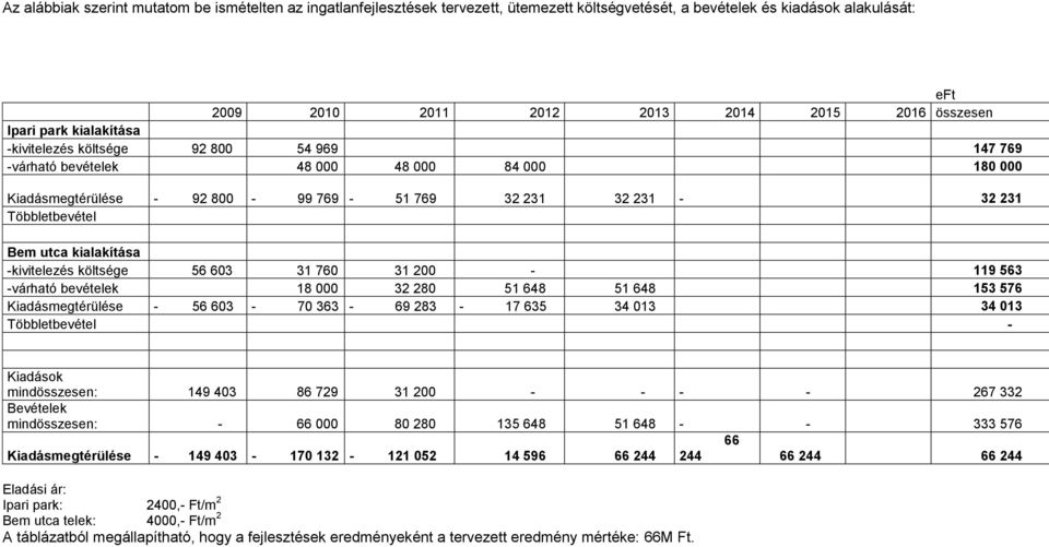 kialakítása -kivitelezés költsége 56 603 31 760 31 200-119 563 -várható bevételek 18 000 32 280 51 648 51 648 153 576 Kiadásmegtérülése - 56 603-70 363-69 283-17 635 34 013 34 013 Többletbevétel -