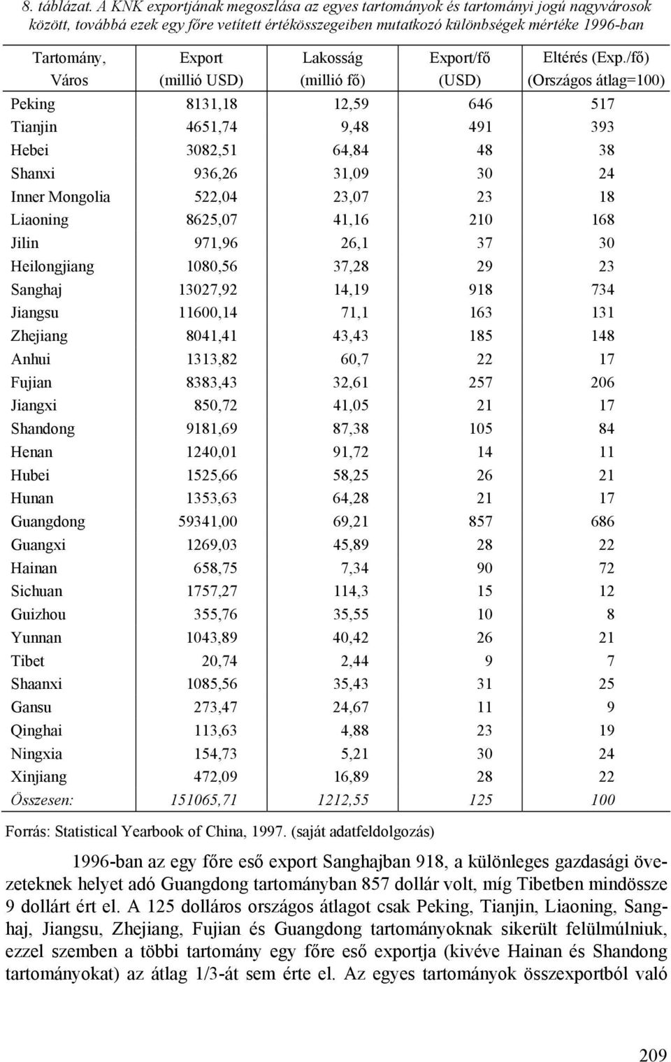 (millió USD) Lakosság (millió fő) Export/fő (USD) Eltérés (Exp.