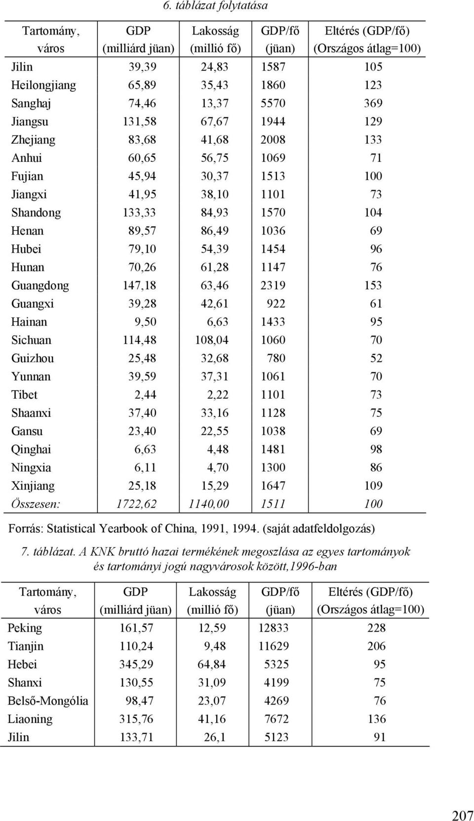 67,67 1944 129 Zhejiang 83,68 41,68 2008 133 Anhui 60,65 56,75 1069 71 Fujian 45,94 30,37 1513 100 Jiangxi 41,95 38,10 1101 73 Shandong 133,33 84,93 1570 104 Henan 89,57 86,49 1036 69 Hubei 79,10