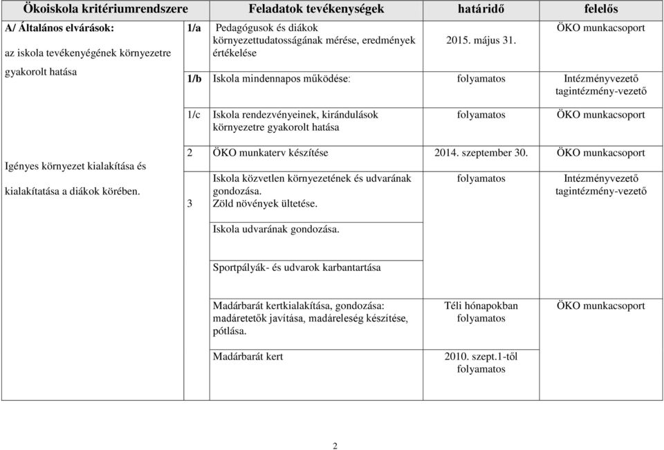 körében. 2 ÖKO munkaterv készítése 2014. szeptember 30. 3 Iskola közvetlen környezetének és udvarának gondozása. Zöld növények ültetése.