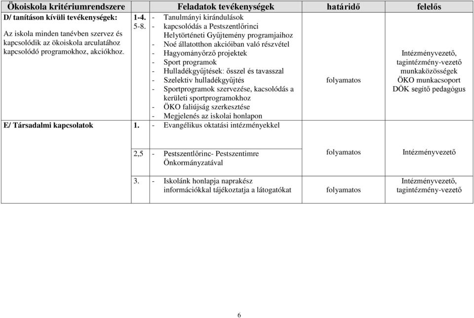 Hulladékgyűjtések: ősszel és tavasszal - Szelektív hulladékgyűjtés - Sportprogramok szervezése, kacsolódás a kerületi sportprogramokhoz - ÖKO faliújság szerkesztése - Megjelenés az iskolai