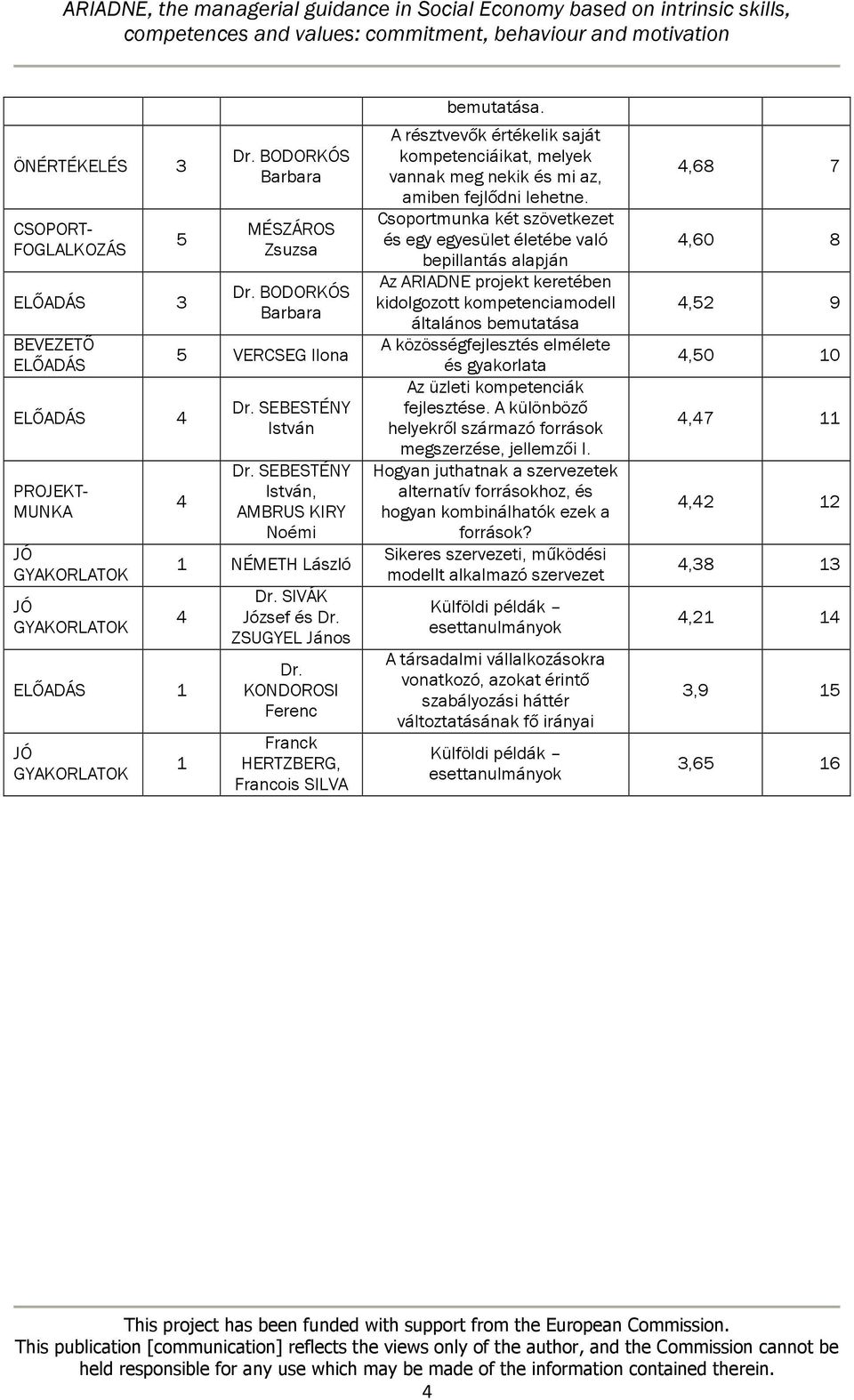 A résztvevők értékelik saját kompetenciáikat, melyek vannak meg nekik és mi az, amiben fejlődni lehetne.