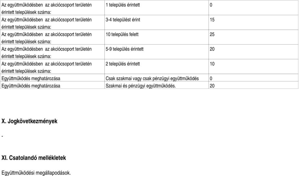 érintett 20 érintett települések száma: Az együttműködésben az akciócsoport területén 2 település érintett 10 érintett települések száma: Együttműködés meghatározása Csak