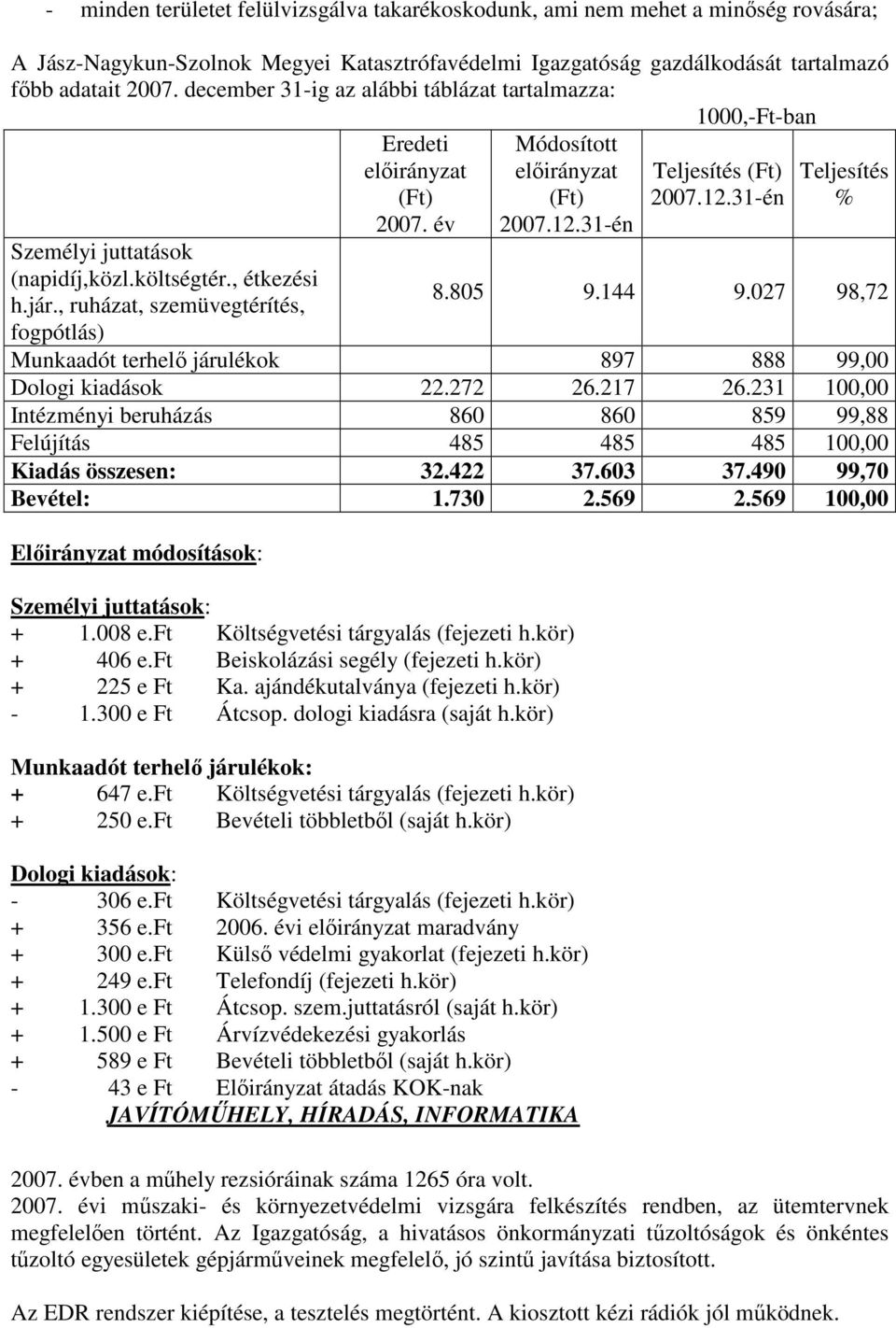 év Módosított elıirányzat (Ft) 2007.12.31-én Teljesítés (Ft) 2007.12.31-én Teljesítés % 8.805 9.144 9.027 98,72 Munkaadót terhelı járulékok 897 888 99,00 Dologi kiadások 22.272 26.217 26.