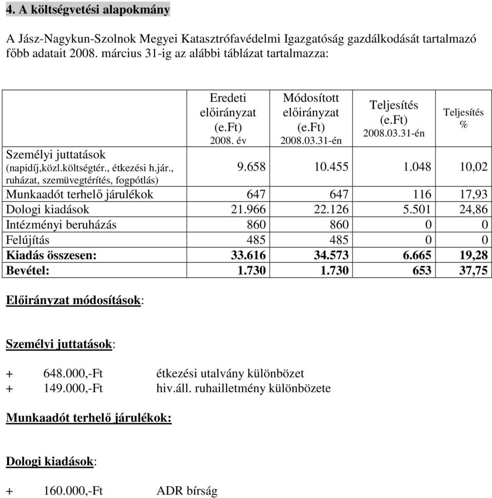 év Módosított elıirányzat (e.ft) 2008.03.31-én Teljesítés (e.ft) 2008.03.31-én Teljesítés % 9.658 10.455 1.048 10,02 Munkaadót terhelı járulékok 647 647 116 17,93 Dologi kiadások 21.966 22.126 5.