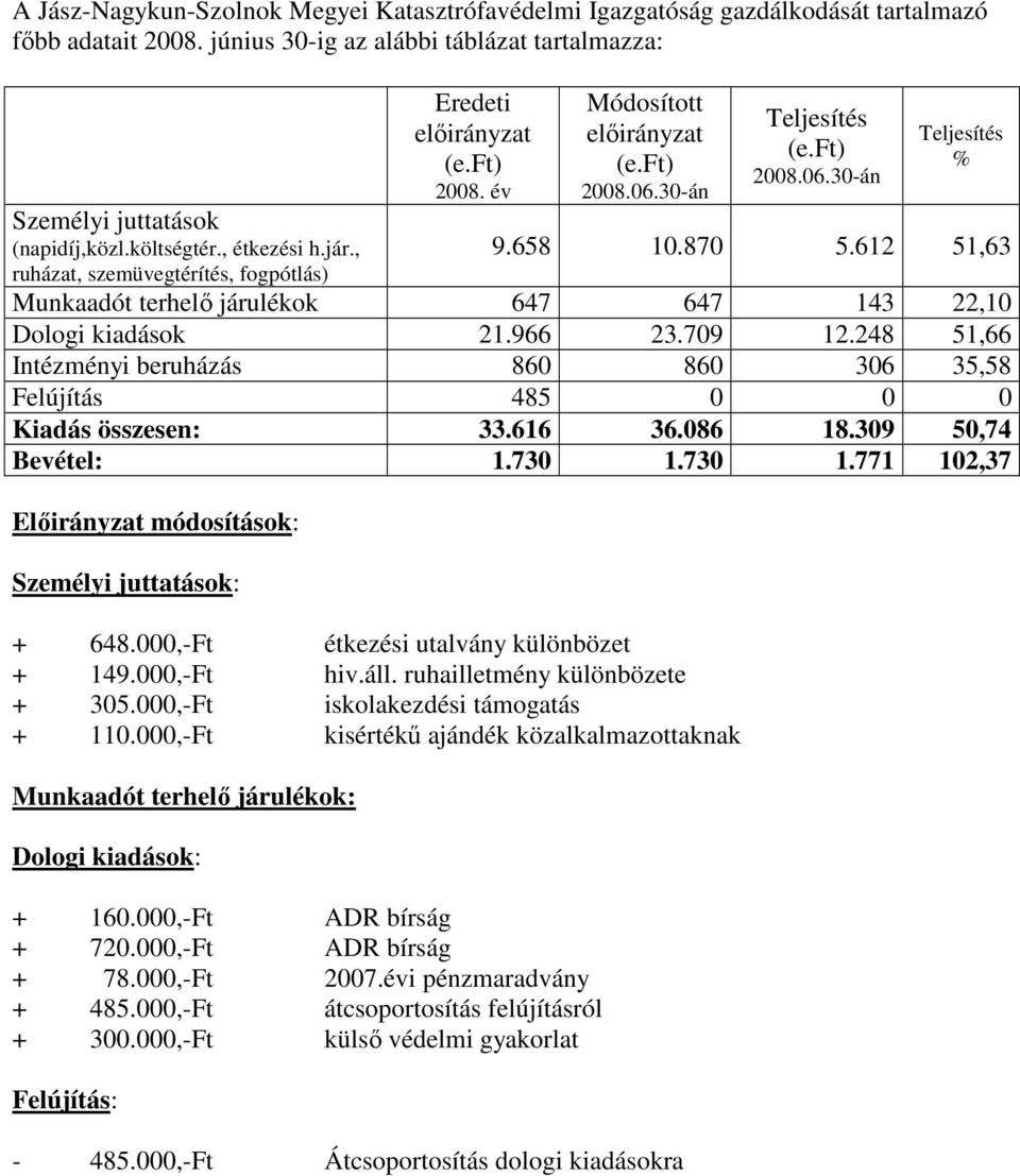 612 51,63 Munkaadót terhelı járulékok 647 647 143 22,10 Dologi kiadások 21.966 23.709 12.248 51,66 Intézményi beruházás 860 860 306 35,58 Felújítás 485 0 0 0 Kiadás összesen: 33.616 36.086 18.