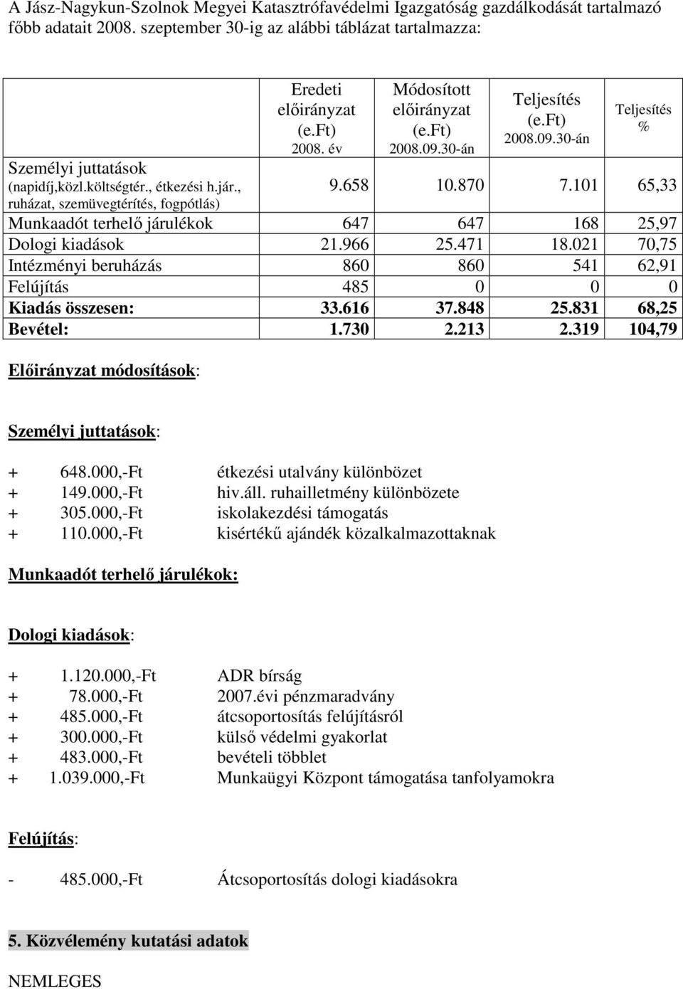 101 65,33 Munkaadót terhelı járulékok 647 647 168 25,97 Dologi kiadások 21.966 25.471 18.021 70,75 Intézményi beruházás 860 860 541 62,91 Felújítás 485 0 0 0 Kiadás összesen: 33.616 37.848 25.