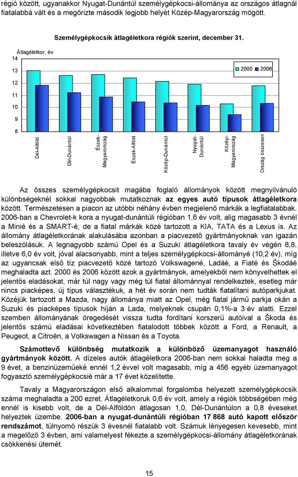 Átlagéletkor, év 14 13 2000 2006 12 11 10 9 8 Dél-Alföld Dél-Dunántúl Észak- Magyarország Észak-Alföld Közép-Dunántúl Nyugat- Dunántúl Közép- Magyarország Ország összesen Az összes személygépkocsit