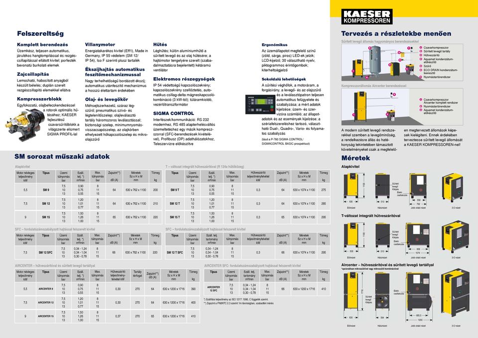 a világszerte elismert SIGMA PROFIL-lal Villanymotor SM sorozat műszaki adatok Alapkivitel, SM SM SM 0 0 0 0,0 0, 0,,0,0 0,,0,,00 Energiatakarékos kivitel (Eff), Made in Germany, IP védelem (SM / IP