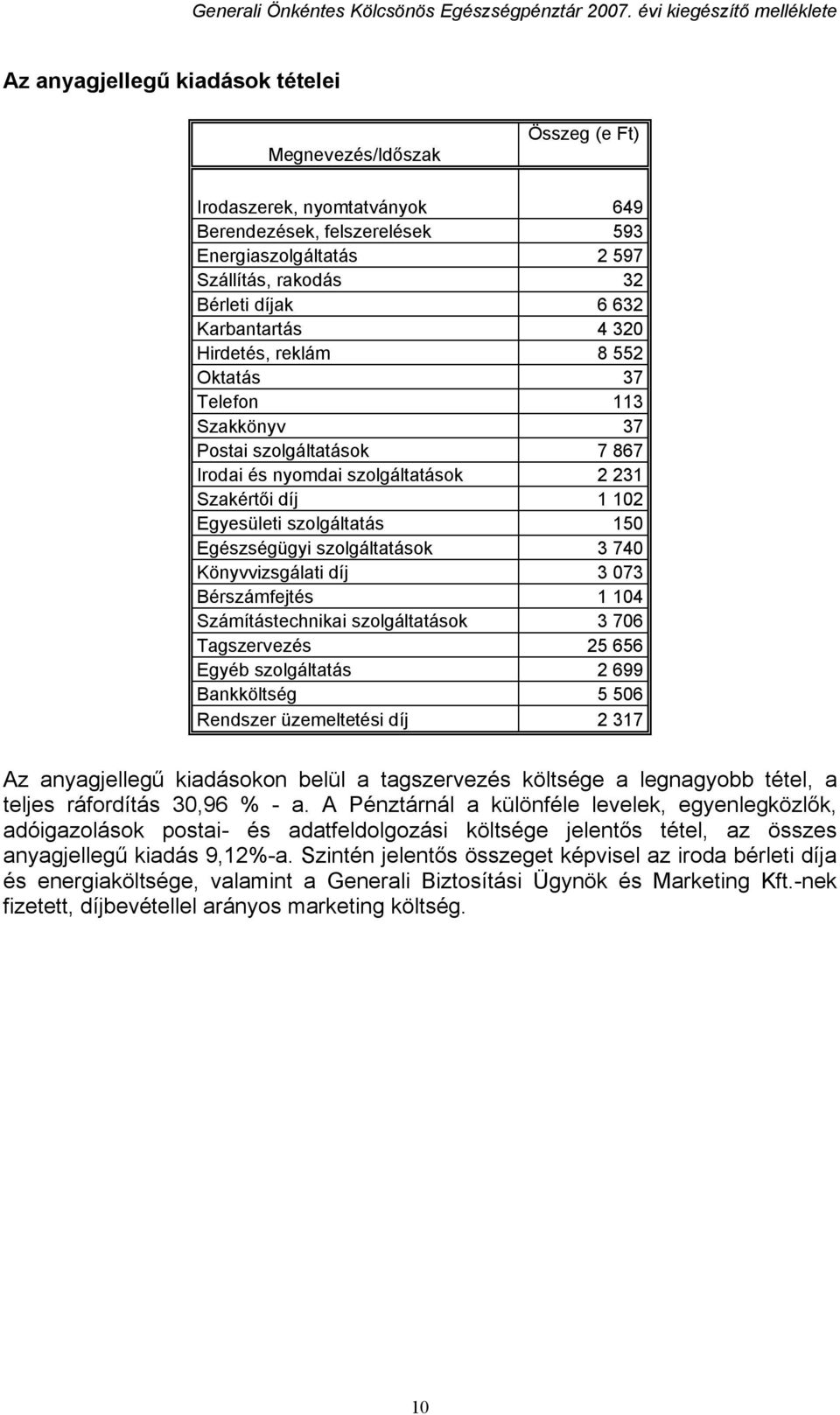 Egészségügyi szolgáltatások 3 740 Könyvvizsgálati díj 3 073 Bérszámfejtés 1 104 Számítástechnikai szolgáltatások 3 706 Tagszervezés 25 656 Egyéb szolgáltatás 2 699 Bankköltség 5 506 Rendszer