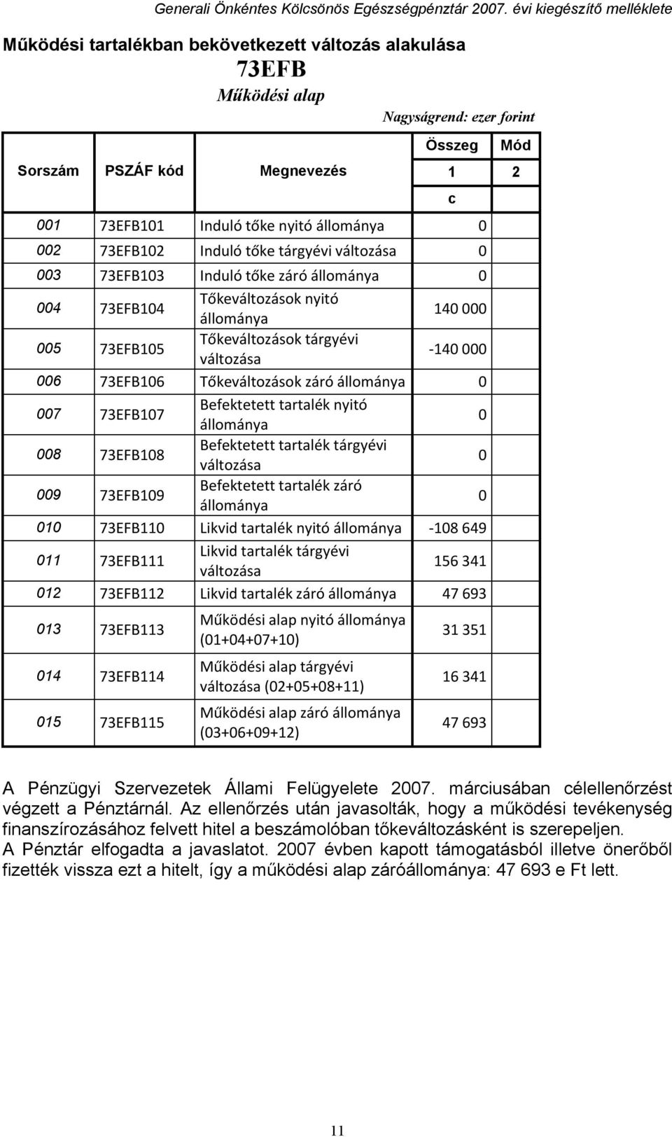 Tőkeváltozások záró állománya 0 007 73EFB107 Befektetett tartalék nyitó állománya 0 008 73EFB108 Befektetett tartalék tárgyévi változása 0 009 73EFB109 Befektetett tartalék záró állománya 0 010