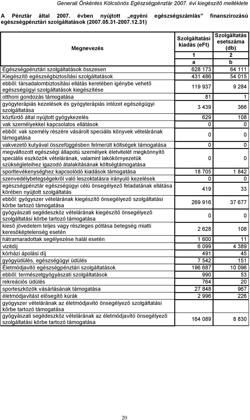 ebből: társadalombiztosítási ellátás keretében igénybe vehető egészségügyi szolgáltatások kiegészítése 119 937 9 284 otthoni gondozás támogatása 81 1 gyógyterápiás kezelések és gyógyterápiás intézet