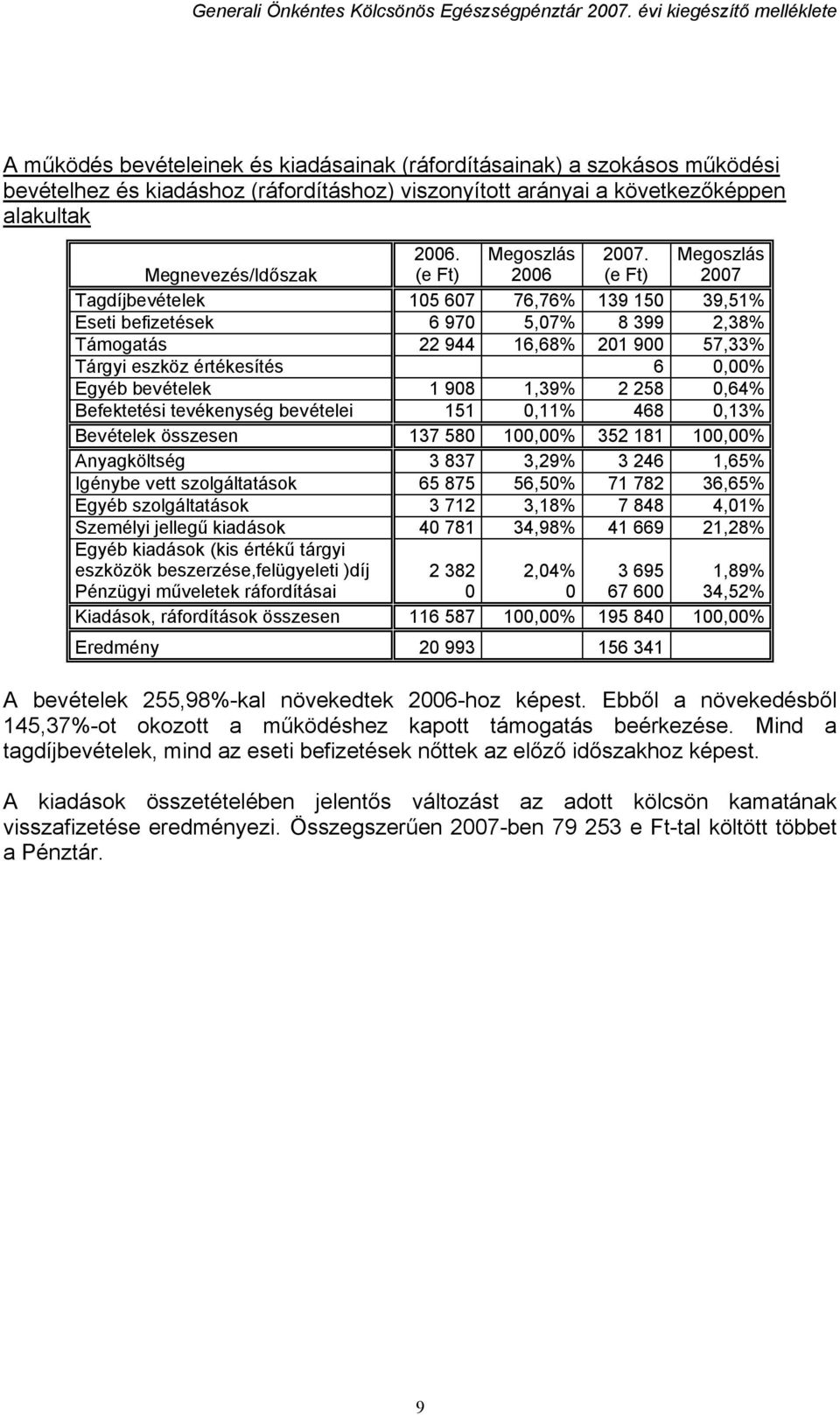 (e Ft) Megoszlás 2007 Tagdíjbevételek 105 607 76,76% 139 150 39,51% Eseti befizetések 6 970 5,07% 8 399 2,38% Támogatás 22 944 16,68% 201 900 57,33% Tárgyi eszköz értékesítés 6 0,00% Egyéb bevételek