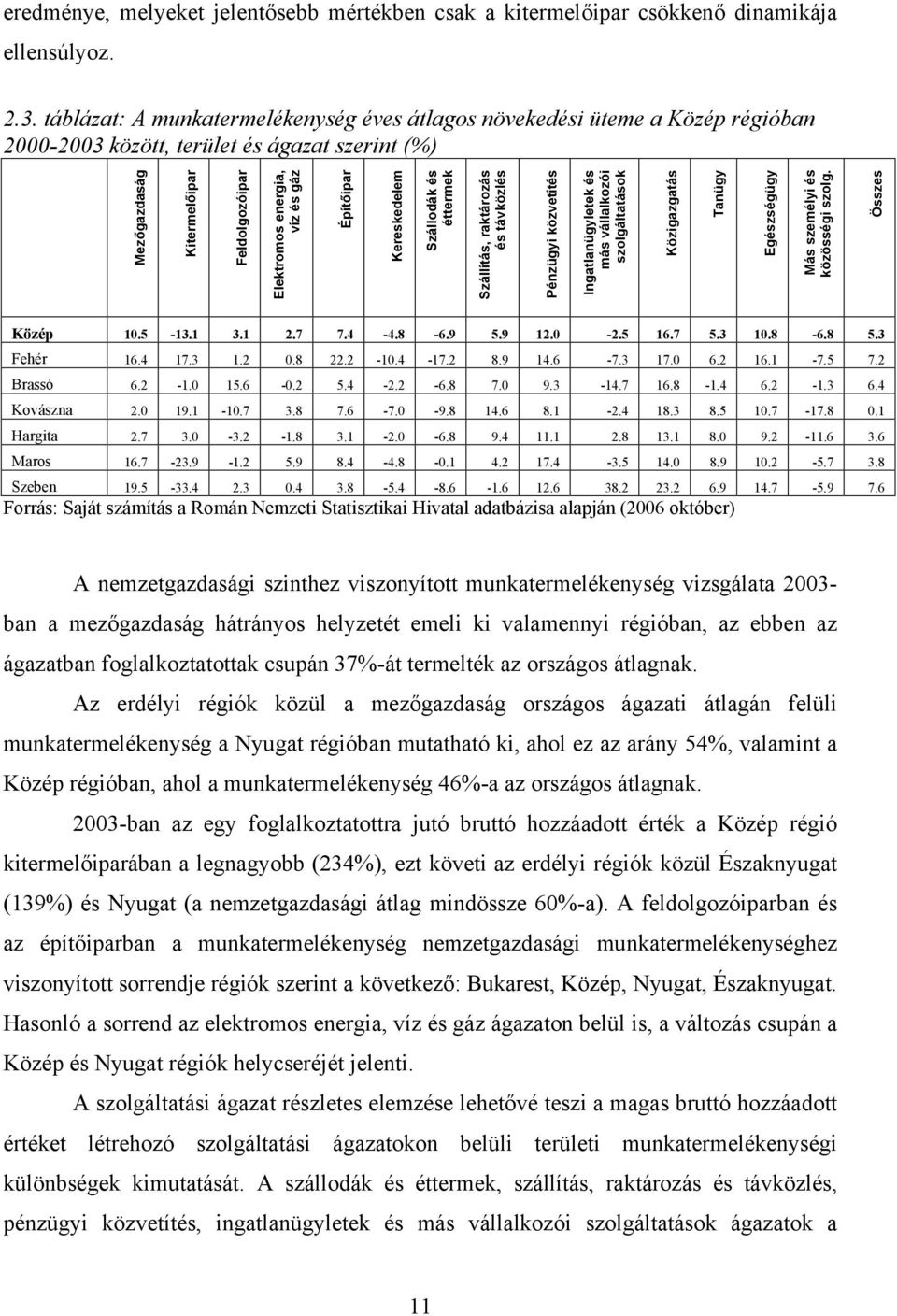 Építőipar Kereskedelem Szállodák és éttermek Szállítás, raktározás és távközlés Pénzügyi közvetítés Ingatlanügyletek és más vállalkozói szolgáltatások Közigazgatás Tanügy Egészségügy Más személyi és