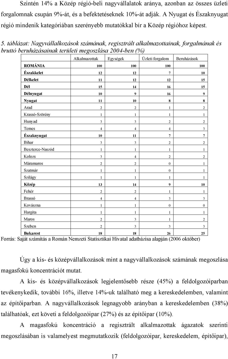táblázat: Nagyvállalkozások számának, regisztrált alkalmazottainak, forgalmának és bruttó beruházásainak területi megoszlása 2004-ben (%) Alkalmazottak Egységek Üzleti forgalom Beruházások ROMÁNIA